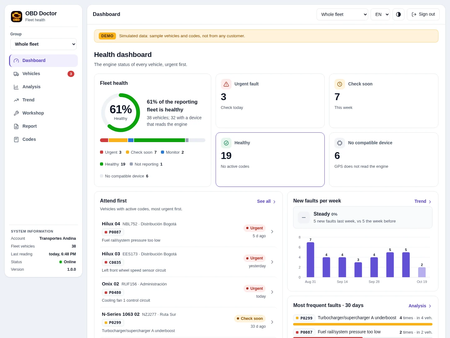OBD Doctor health dashboard with demo data: share of the fleet that is healthy, vehicles with urgent faults and to check soon